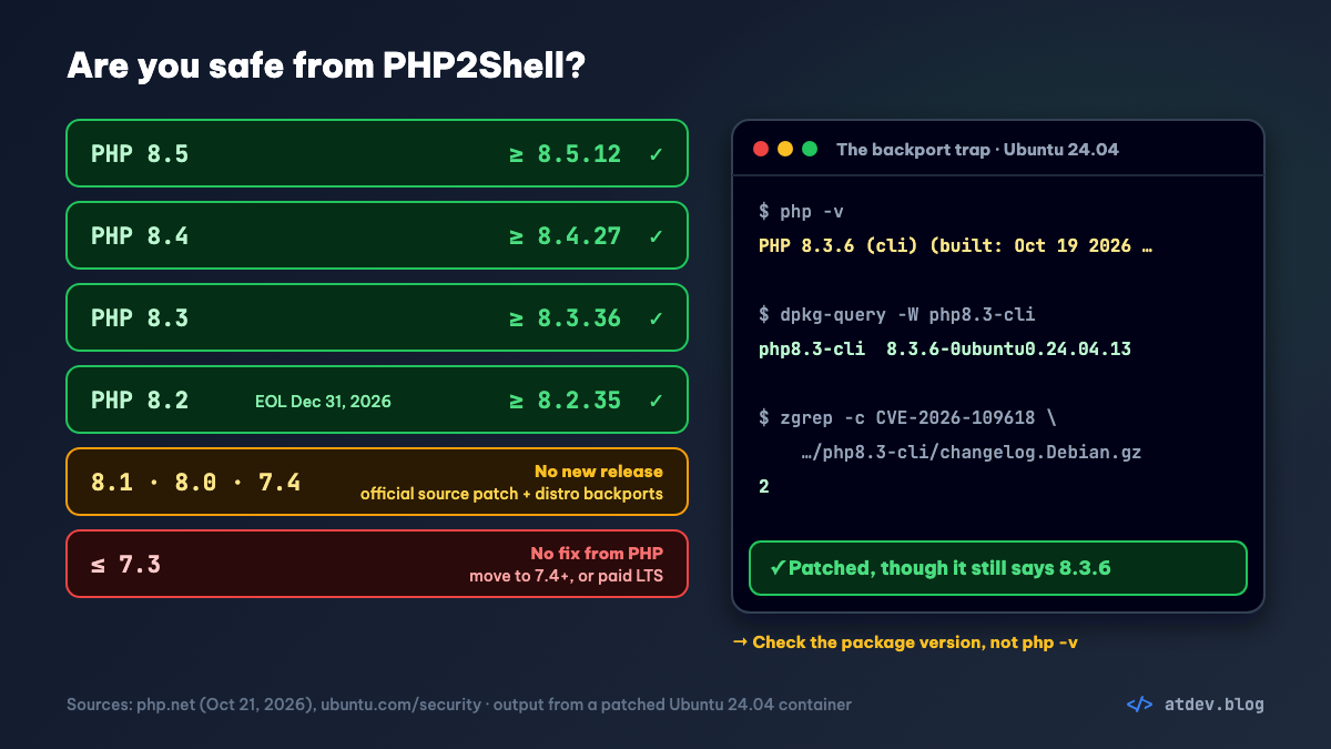PHP versions that are safe from PHP2Shell: 8.5.12, 8.4.27, 8.3.36, 8.2.35; no official release for PHP 8.1 and older; a patched Ubuntu package still reports 8.3.6