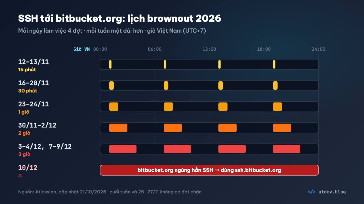 Lịch brownout SSH trên bitbucket.org từ 12/11 đến 10/12/2026: mỗi đợt kéo dài dần từ 15 phút lên 3 giờ, ngày 10/12 gỡ hẳn