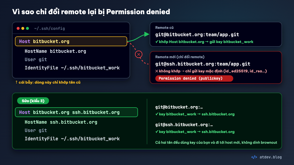 Khối Host bitbucket.org chỉ khớp tên cũ: remote mới ssh.bitbucket.org không được gửi key nên bị Permission denied; sửa dòng Host để khớp cả hai tên
