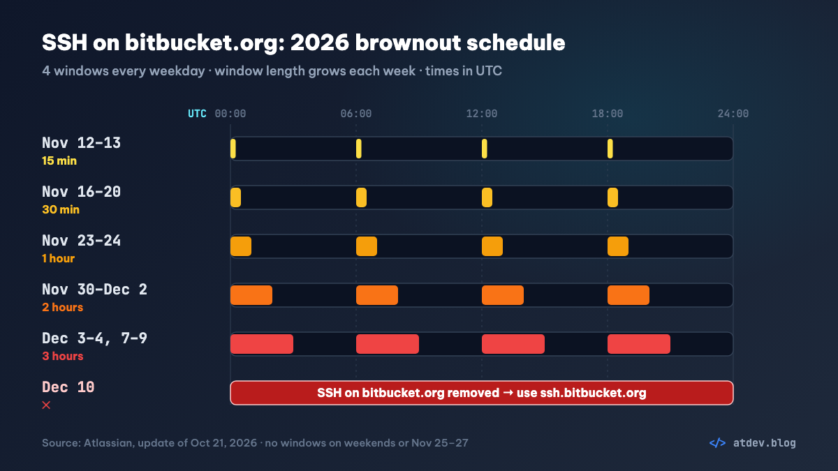 Brownout schedule for SSH on bitbucket.org from Nov 12 to Dec 10, 2026: each window grows from 15 minutes to 3 hours, then final removal on Dec 10