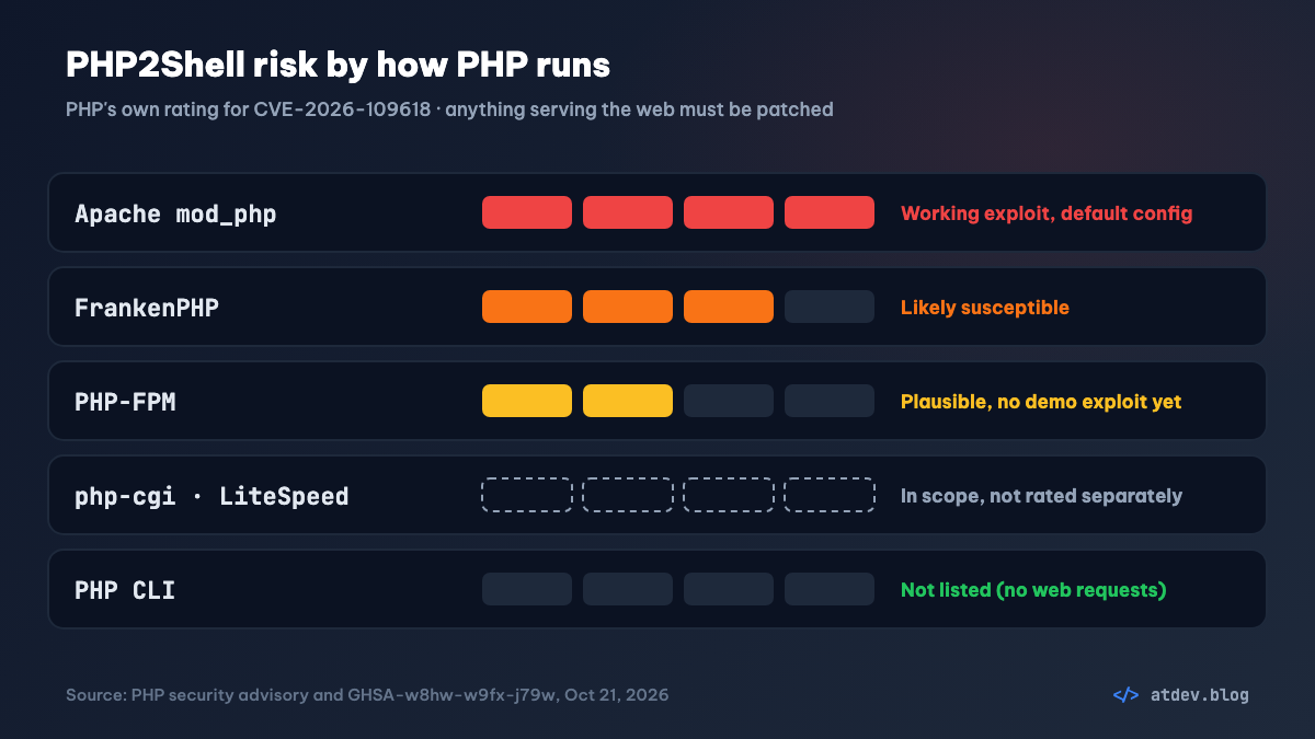 PHP2Shell risk by how PHP runs: mod_php has a working exploit, FrankenPHP likely, PHP-FPM plausible, php-cgi and LiteSpeed in scope, PHP CLI not listed
