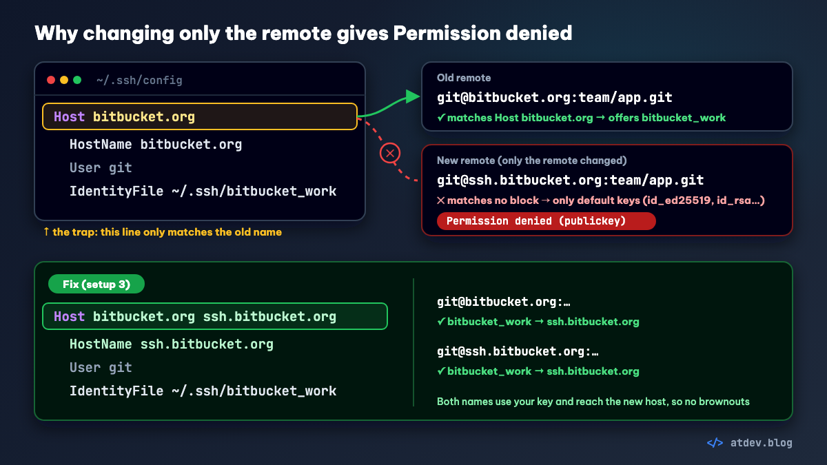 A Host bitbucket.org block only matches the old name: the new ssh.bitbucket.org remote never gets the key and fails with Permission denied; make the Host line match both names