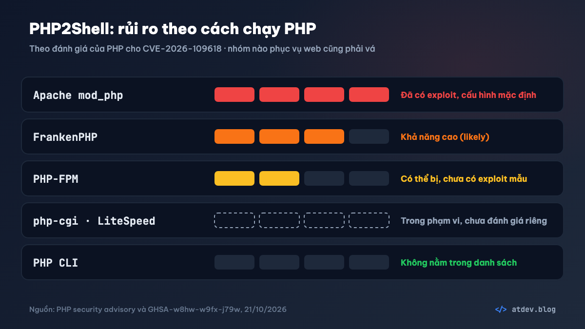 Mức rủi ro PHP2Shell theo cách chạy PHP: mod_php đã có exploit, FrankenPHP khả năng cao, PHP-FPM có thể bị, php-cgi và LiteSpeed trong phạm vi, PHP CLI không nằm trong danh sách