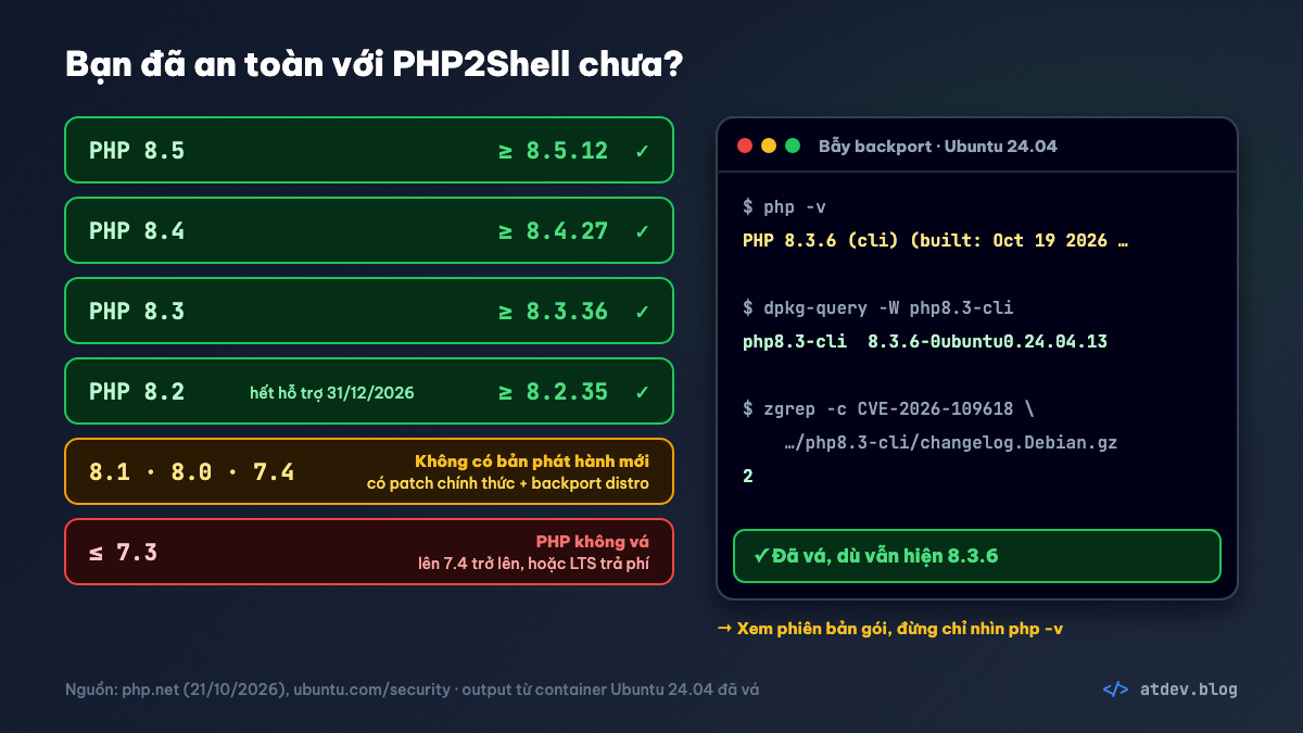 Phiên bản PHP đã an toàn với PHP2Shell: 8.5.12, 8.4.27, 8.3.36, 8.2.35; PHP 8.1 trở xuống không có bản chính thức; gói Ubuntu đã vá vẫn mang số 8.3.6